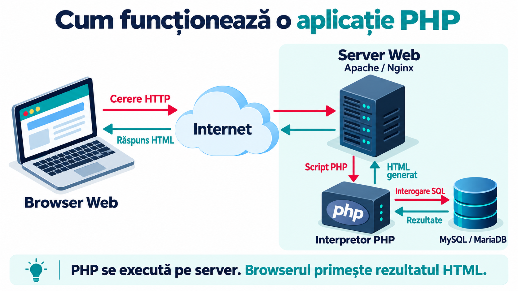 Funcționarea unei aplicații PHP: comunicarea dintre browser, serverul Web, interpretorul PHP și baza de date.